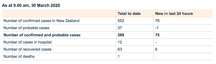 NZ Covid19 cases as at 9am this morning