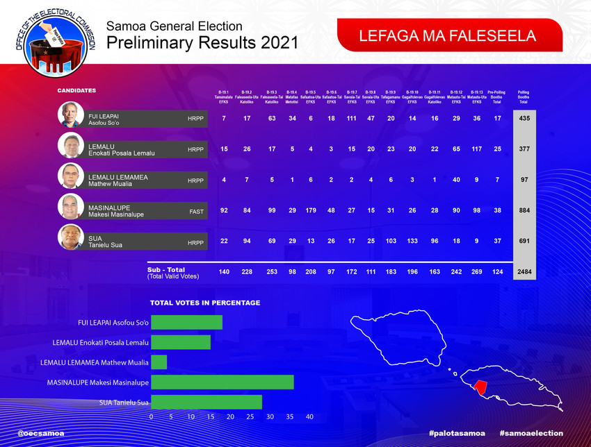 An example of where HRPP had 4 people running which split the vote Photo Credit: Office of the Electoral Commission Samoa