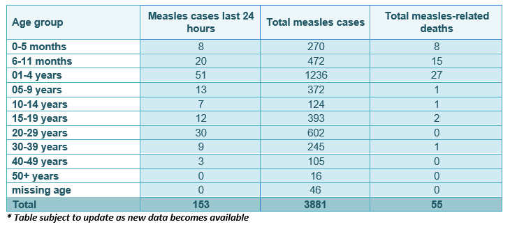 Latest update on Measles related cases & deaths as at 03 December 2019