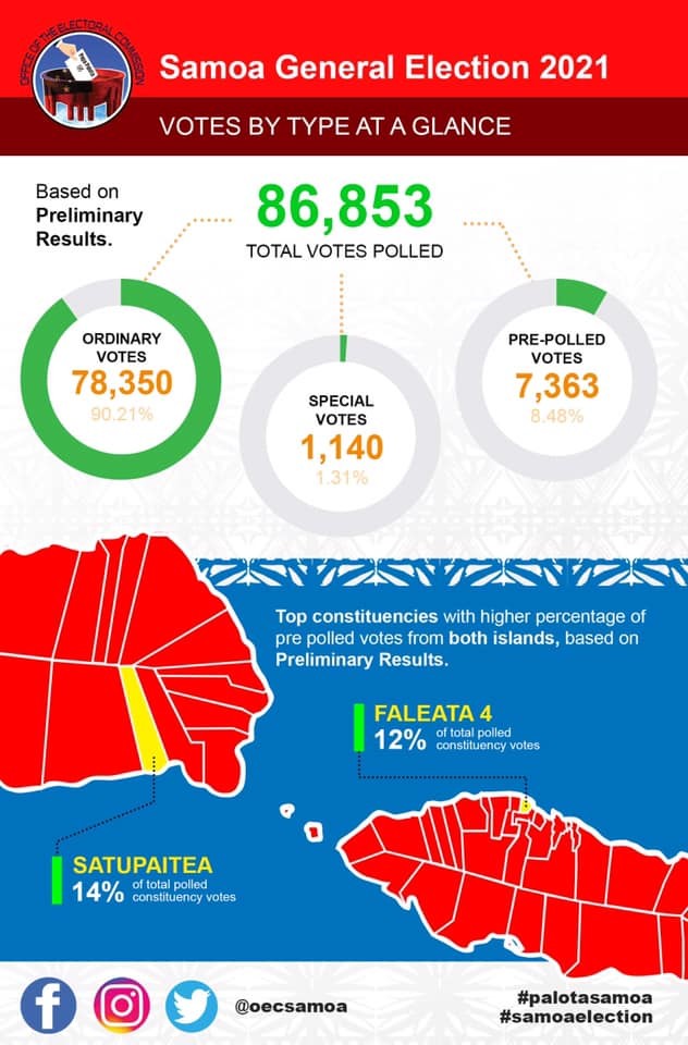 Photo Credit: Office of the Electoral Commission Samoa FB Page