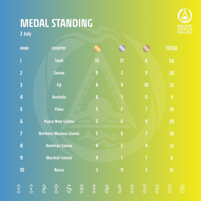 Medal Tally as of July 2nd via Palau National Olympic Committee.